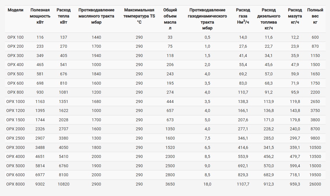Технические данные