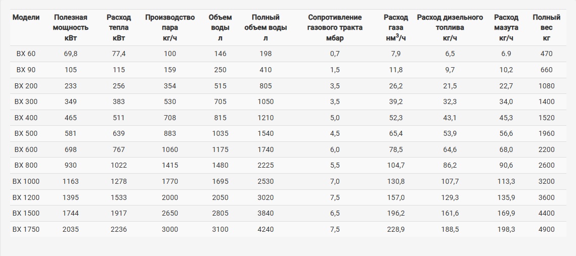 Паровые котлы BX