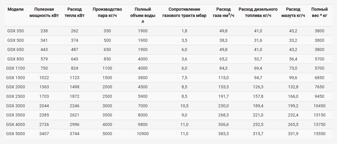 Паровые котлы GSX