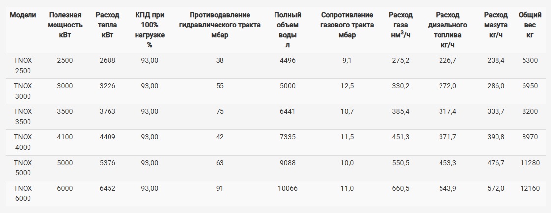 Технические данные