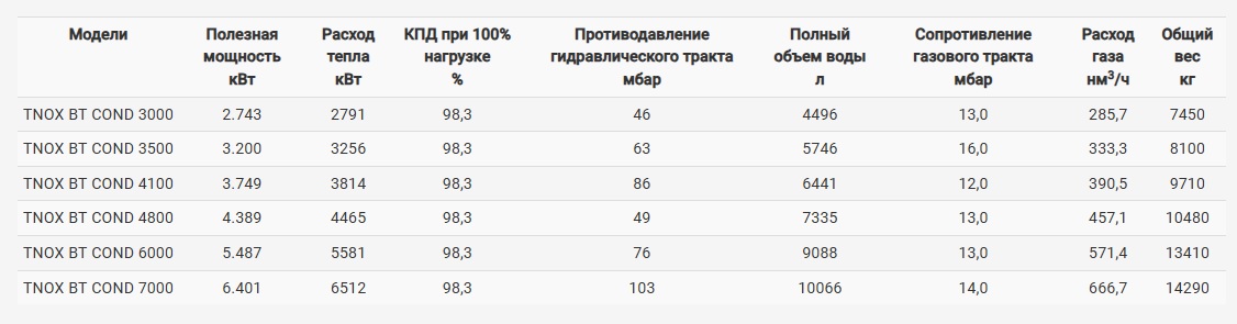 Технические данные