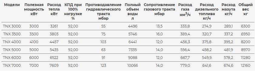 Технические данные